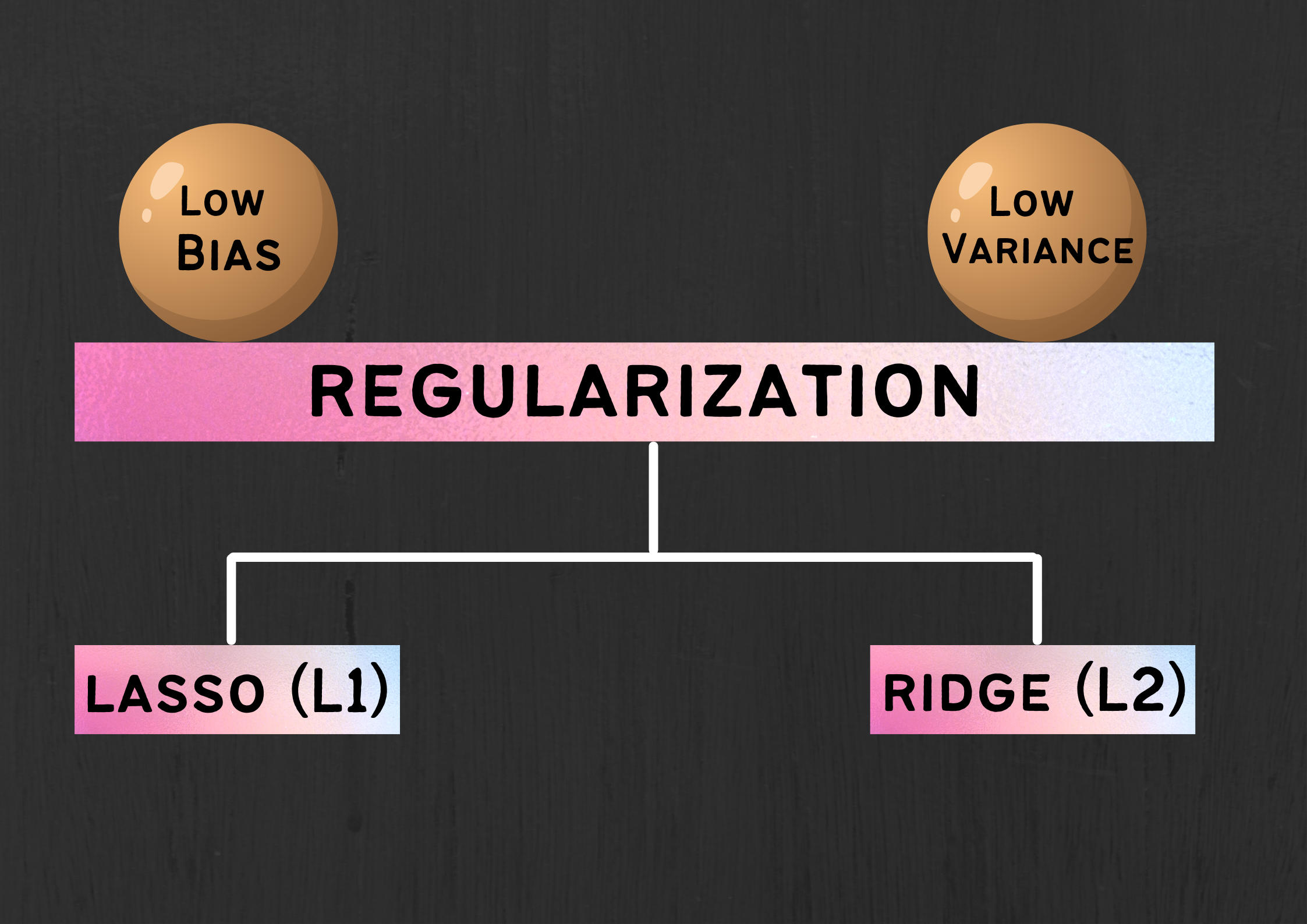 Regularization | Lasso and Ridge Regularization